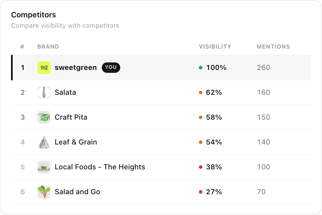 Brightwill competitor visibility comparison