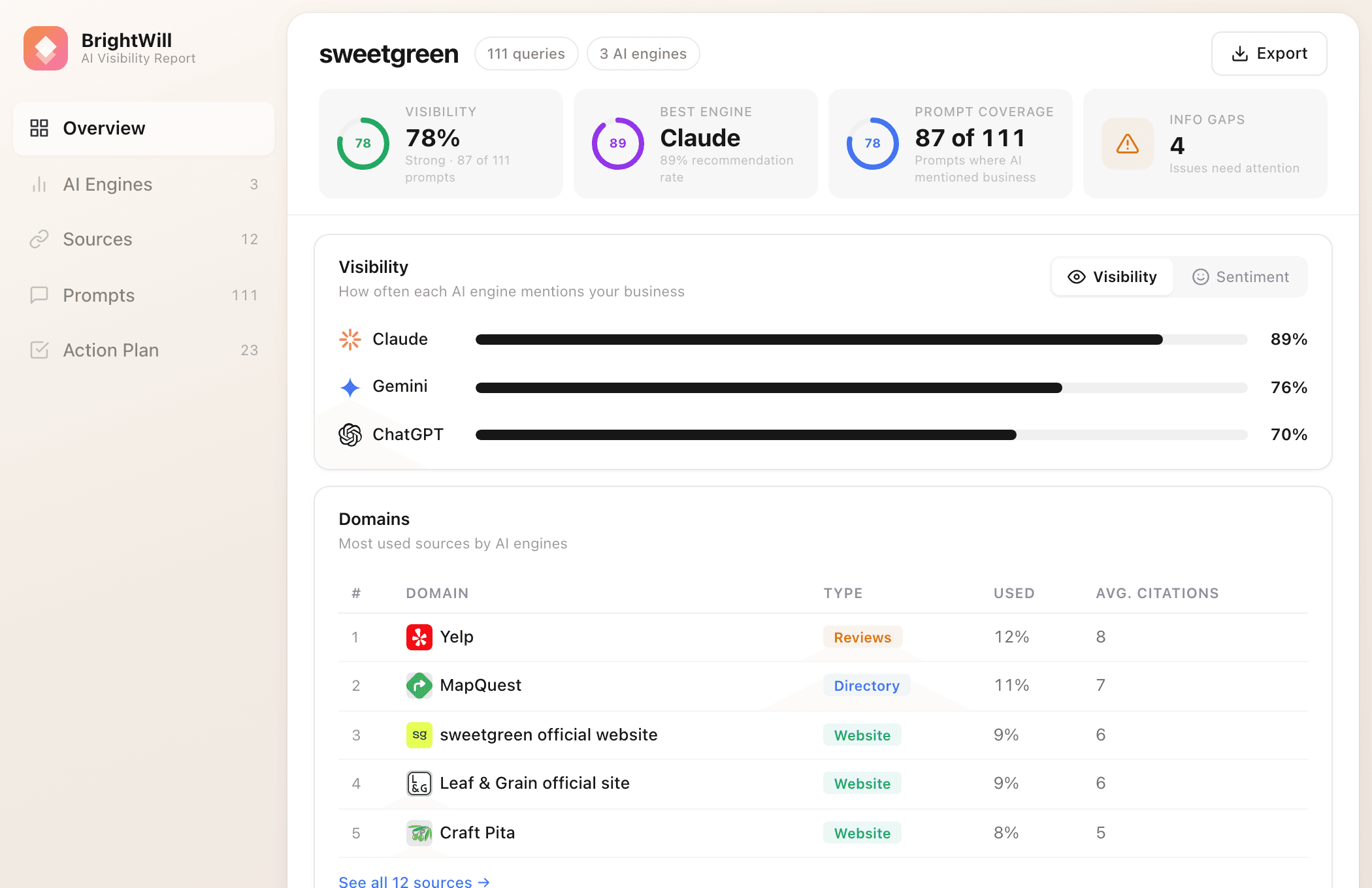 Brightwill dashboard showing AI Visibility Score across ChatGPT, Claude, and Gemini